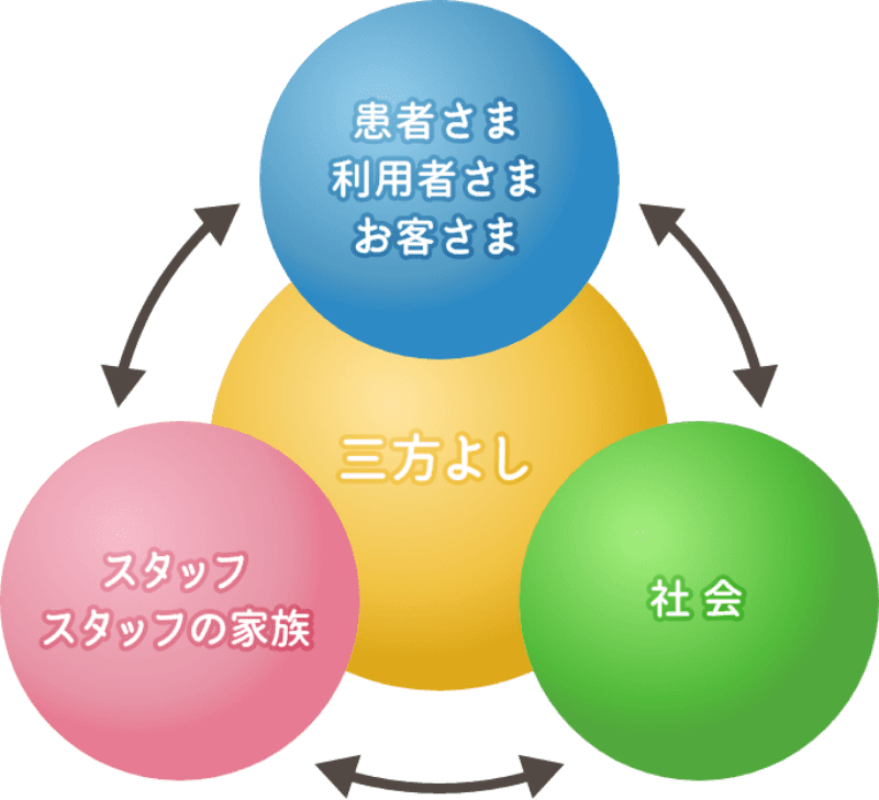 三方よし 患者様・利用者様・お客様 スタッフ・スタッフの家族 社会